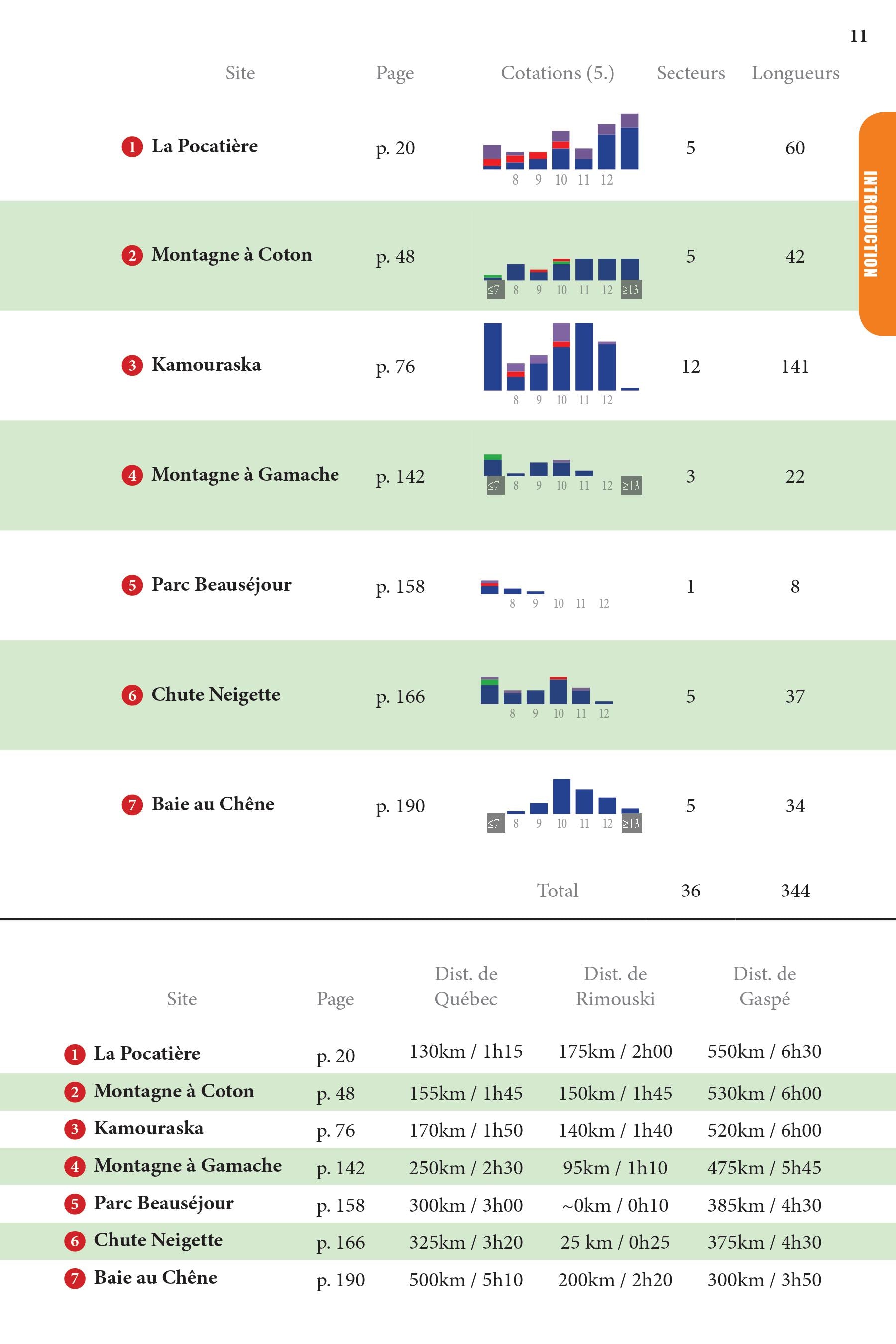 Guide d'escalade Parois du Québec - Bas-Saint-Laurent et Gaspésie